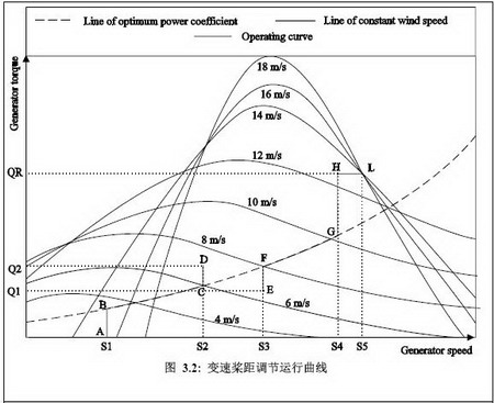 直驱式风力发电机组变桨系统控制模型如图